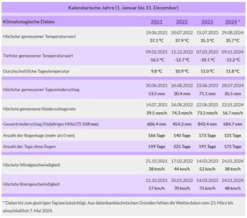 Wetterstationsdaten